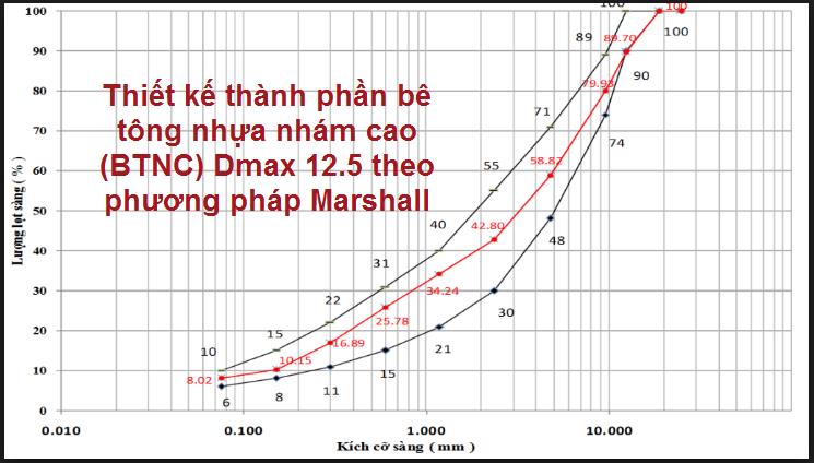 Thiết kế thành phần bê tông nhựa nhám cao (BTNC) Dmax 12.5 theo phương pháp Marshall